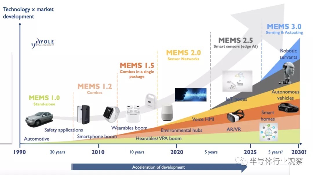 yole|MEMS全球市场格局和技术趋势分析