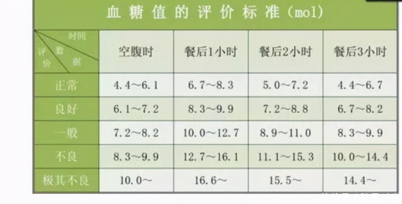 血糖新标准已出，不是3.9-6.1，来看看，你的血糖可能不高