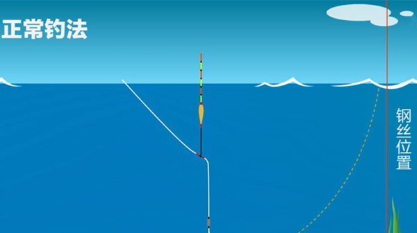 鱼钩|钓鱼绝杀技巧图解传说中的“放风筝”钓法,这是专钓大鱼的方法