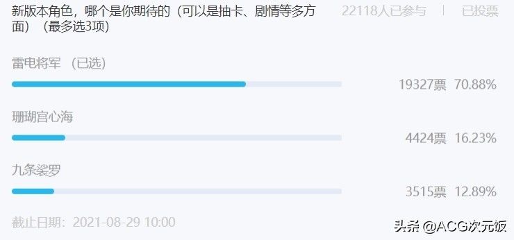 雷神|国内外玩家投票原神2.1内容，数十万人参加，新角色得票最高