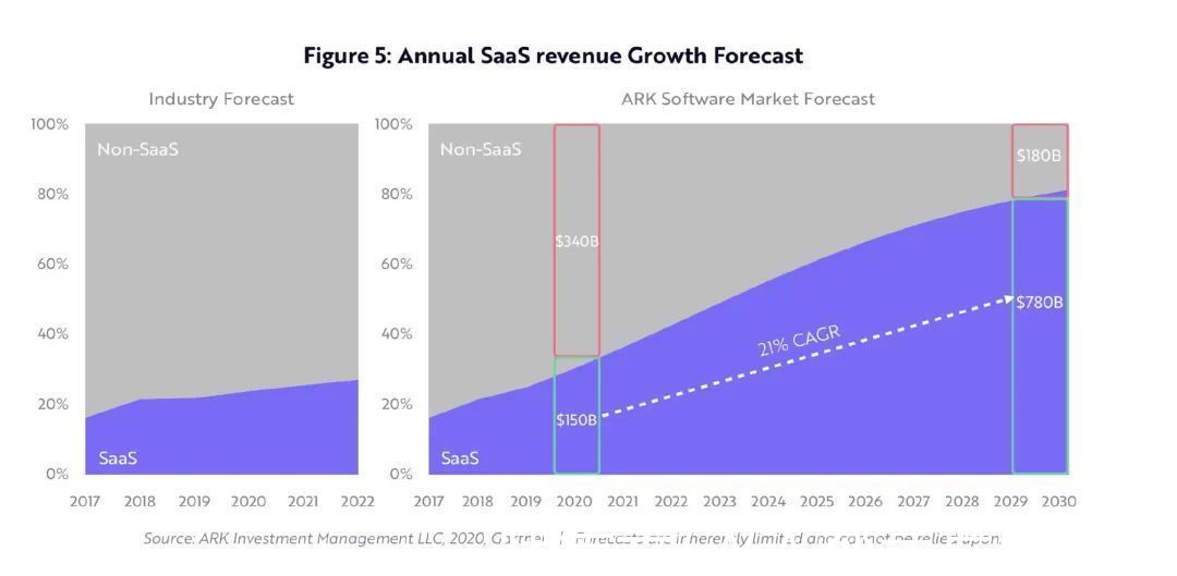 公司|ARK Invest：SaaS 将迎来下一个黄金十年？