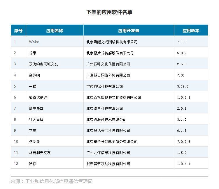 工信部通报下架12款侵害用户权益APP名单