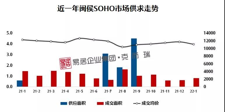 闽侯|一月份福州新房认购、网签量纷纷创近一年新低!