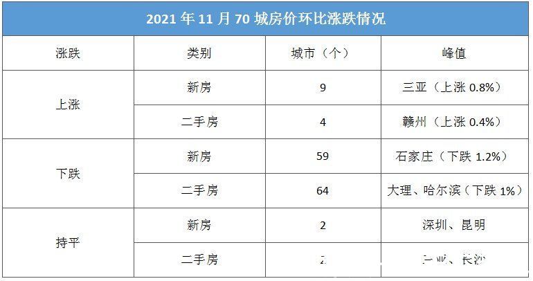 环比|房价继续回落，南充新房、二手房纷纷下跌