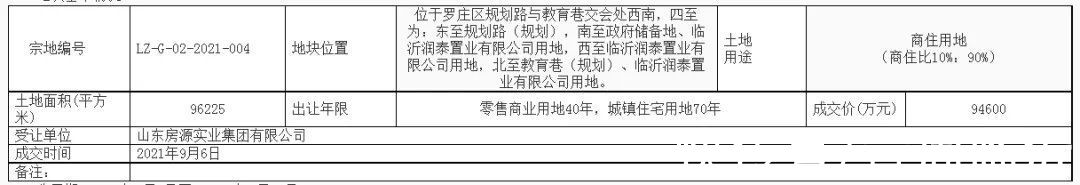 地块|2宗商住用地成交!临沂这里一日揽金13亿元