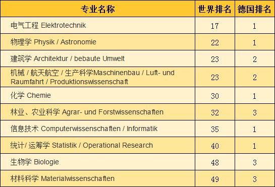 学科|慕尼黑工大那些世界排名前50超受欢迎的专业！