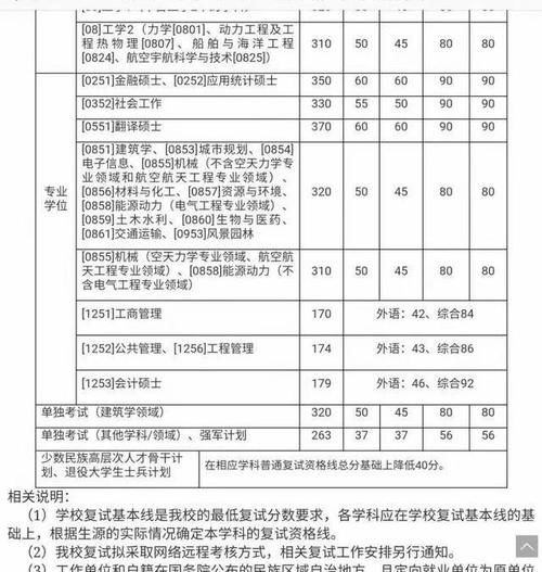 17 所院校公布 2021 年硕士复试分数线