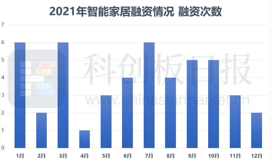 物联网|智能家居一级市场年终盘点：新兴垂直细分领域成热点 融资事件与融资金额远超去年