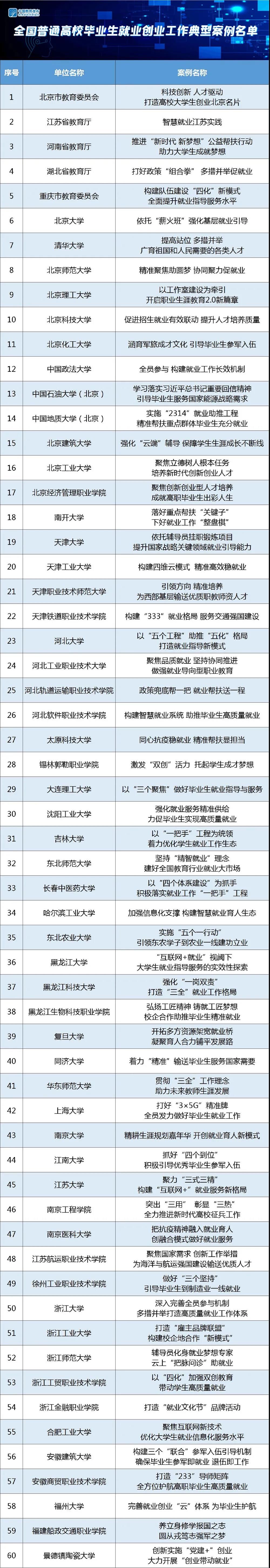 普通高校|教育部公布100个全国普通高校毕业生就业创业工作典型案例，这些学校入选