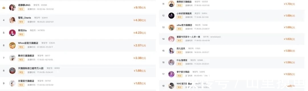 达人|薇娅李佳琦霸屏背后，抖快系主播“追赶迅猛”？