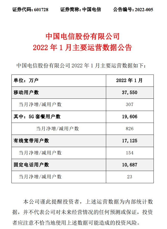 万户|中国电信 1 月移动用户数净增 307 万户，5G 用户数净增 826 万户