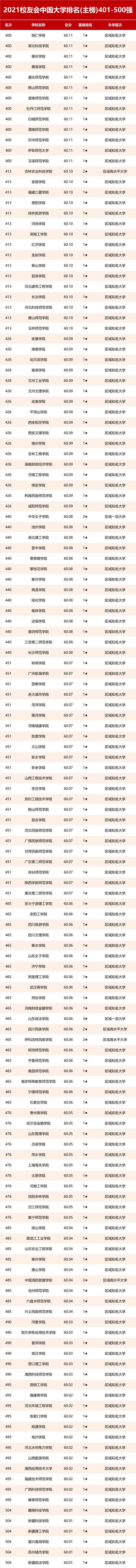 霸气！中国最好大学500强发布，硬核高校扎堆！ 你目标排第几？