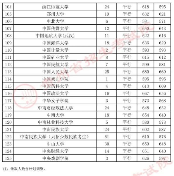 安辉|7月23日高考第一批本科院校录取情况