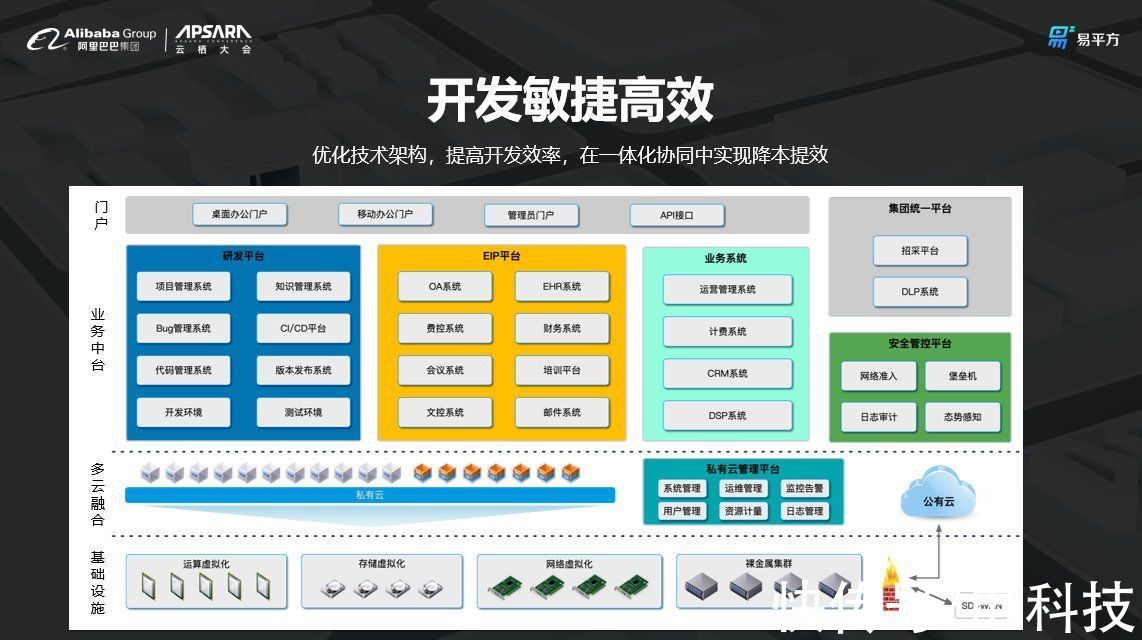 转型|云技术赋能数字化转型，易平方构建跨屏跨场景生态圈