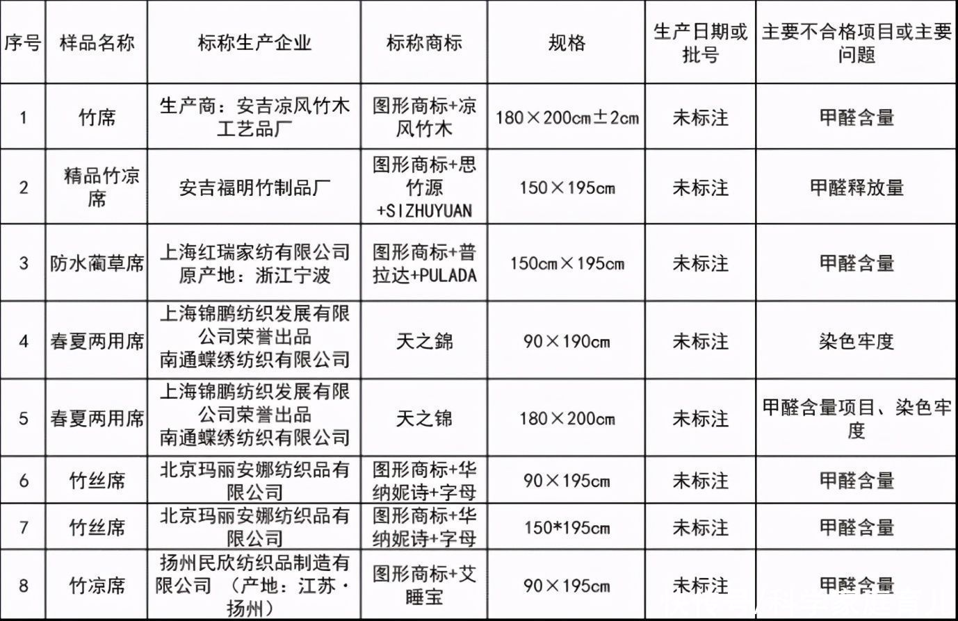 材质|8款“毒凉席”，甲醛超标！热门凉席材质大测评，你给娃用对没？