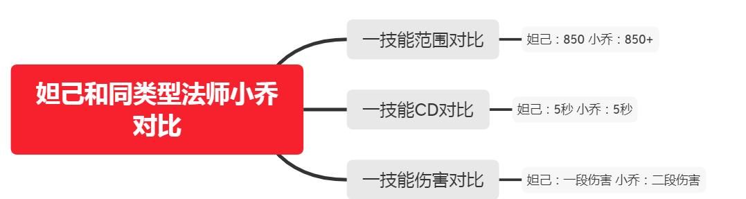T0|妲己再次加强,热度直上T0,这样的加强真的是玩家所要的吗?