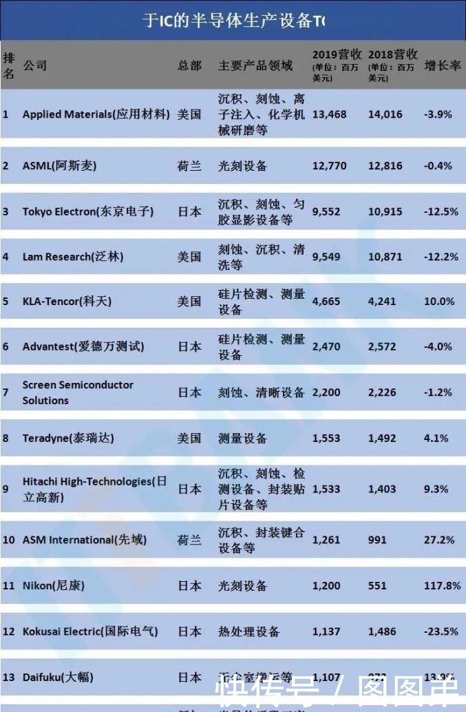 上榜|全球半导体设备巨头：中国无一上榜，日本上榜8家，那美国呢？