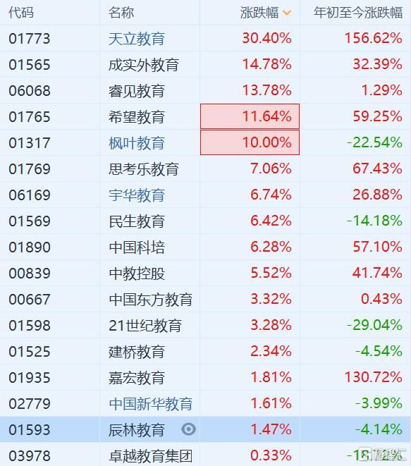 办学|两份文件发布！港股教育股集体暴涨 天立教育(1773.HK)涨超30%