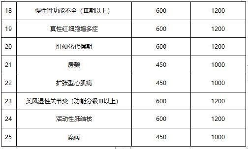 门诊|医保慢病特病可以报销多少钱？详细解读↘