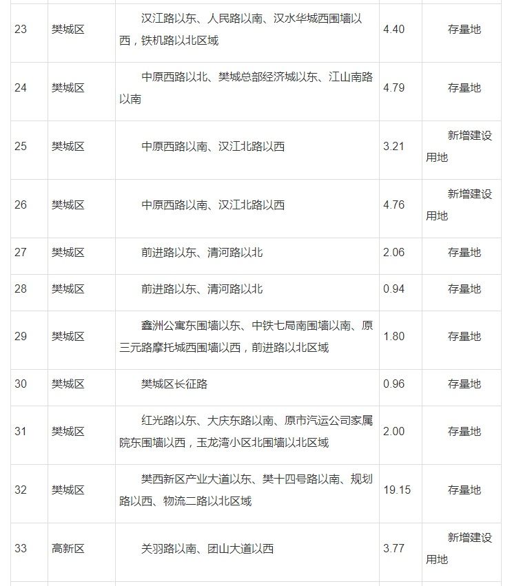 住宅|襄阳多个黄金地段将新建住宅！