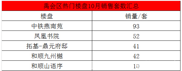 楼盘|蚌埠10月各楼盘成交量出炉！有楼盘卖2亿