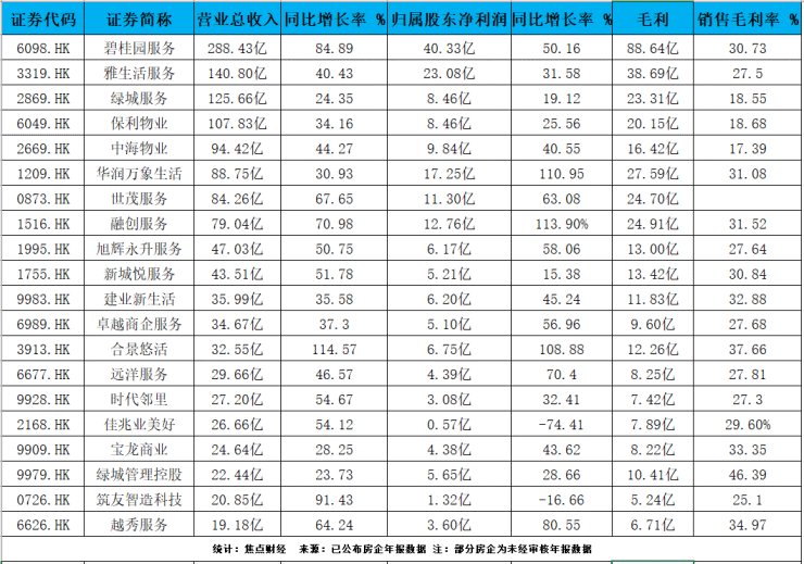 向上穿透③|房企“雪藏”利润,物业却在筑高利润城墙 | 地产