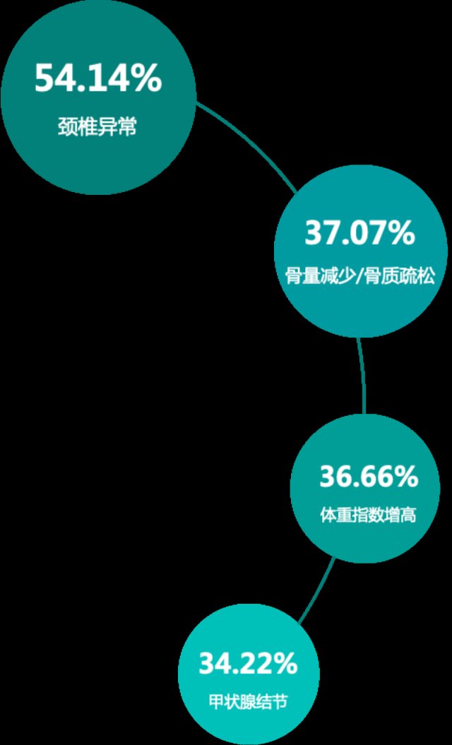 健康报告|2021深圳城市人群健康报告发布！高居榜首的癌居然是…