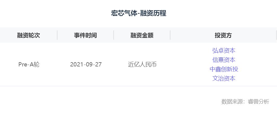中国大陆|融资丨「宏芯气体」获近亿元Pre-A轮融资，信熹资本和弘卓资本联合领投