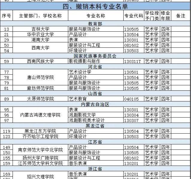 新增备案本科专业2046个，艺术类专业达206个！