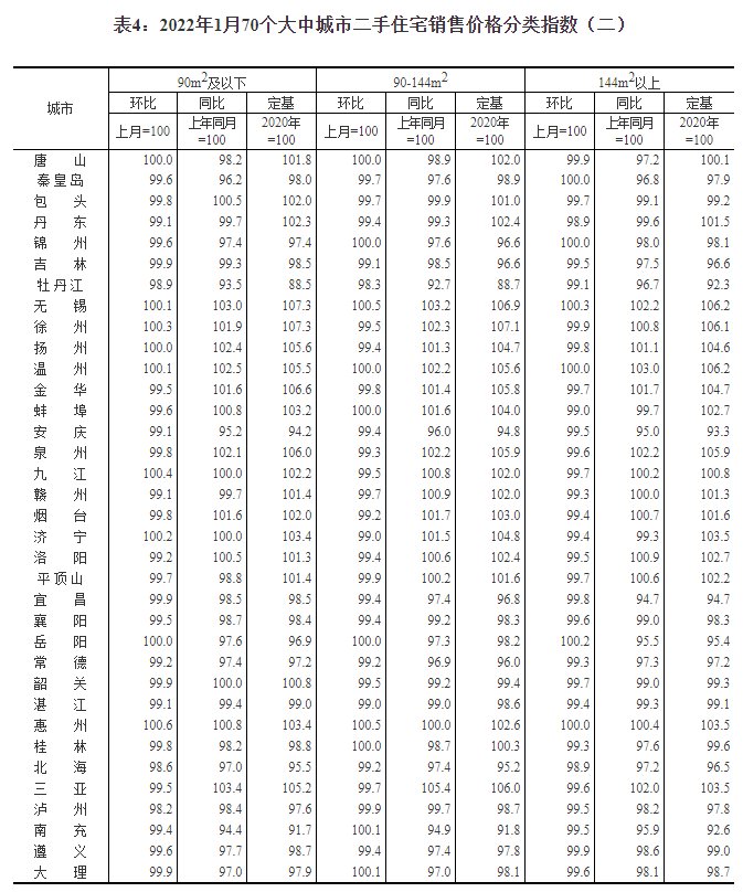 百分点|统计局：1月份70城房价数据公布 同比涨幅总体回落