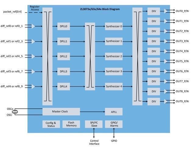 芯片|Microchip推出首款单芯片网络同步解决方案