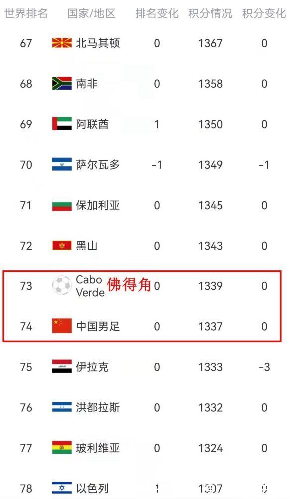 塞梅多|1-0,开门红!54万人口小国赢了,全队狂欢庆祝,排名比国足高1位