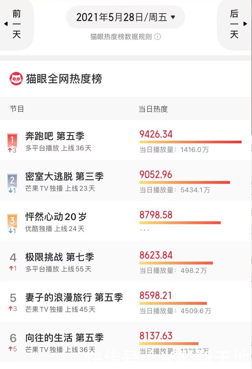 那英|《萌探探探案》首播成绩不佳,热度排名垫底,《奔跑吧》第一