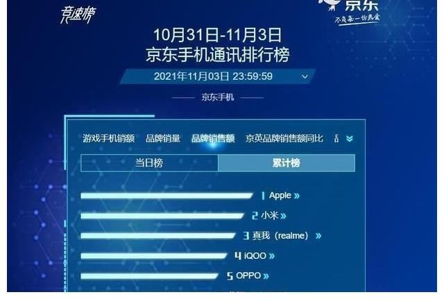 oppo|小米牛大了！累计销量Top20它占十款，雷军知道吗？