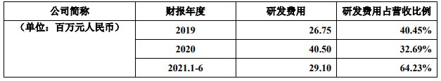 广立|广立微独董与大客户渊源颇深 IPO拟募资为去年营收8倍