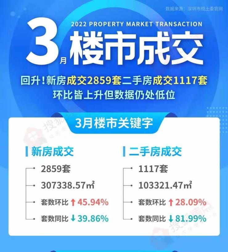 成交量|3月深圳楼市:新房成交2859套二手房成交1117套 环比皆上升但数据仍处低位