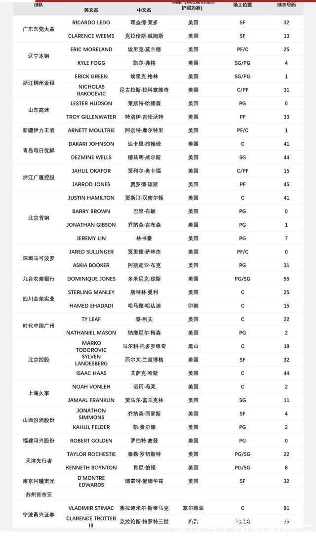 莱多|CBA最新外援注册名单出炉！江苏成唯一全华班，北京4外援剑指冠军