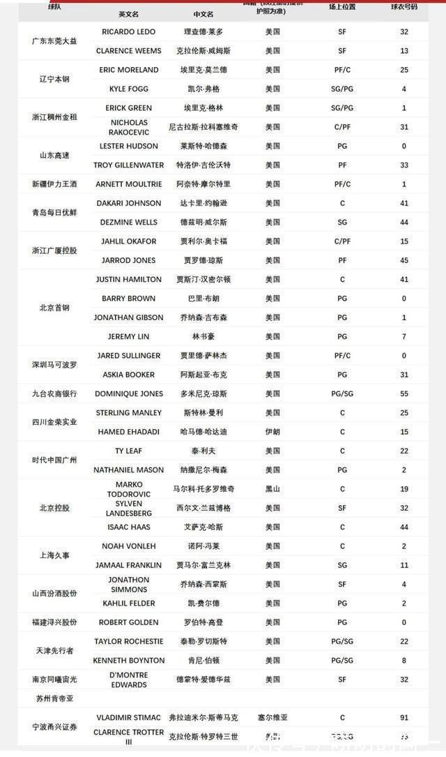 莱多|CBA最新外援注册名单出炉!江苏成唯一全华班,北京4外援剑指冠军