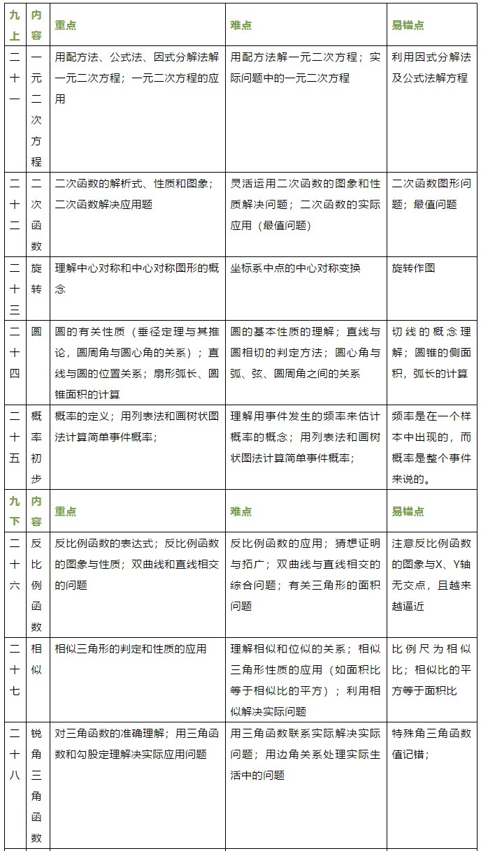 一表解读初一初二初三数学重难点及易错点