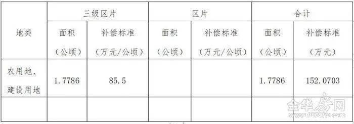 土地|补偿来了涉及市区7个村、462亩,快看你家被征收的土地能赔多少