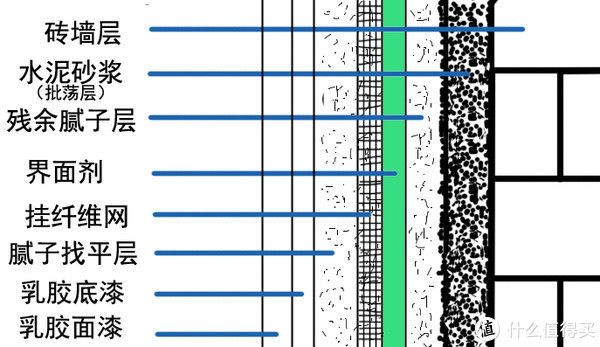 腻子|装修听我说 篇十：墙面装修，污染大过你想象！
