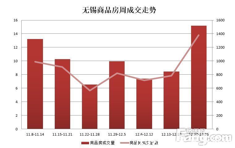 增幅|周成交：楼市促销效果显著 备案如预期反弹