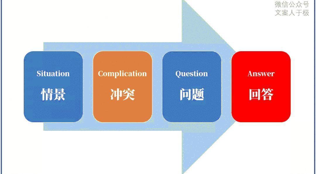 文案创意|好文案，有方法，文案的11个思考公式