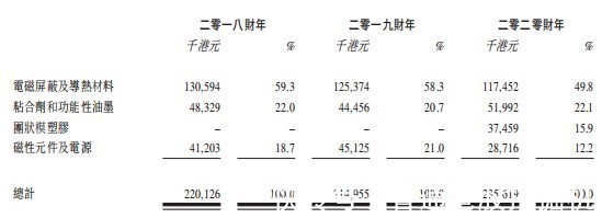 依美实业|新股前瞻丨电子元件制造商依美实业的30年：营收放缓，扩产继续