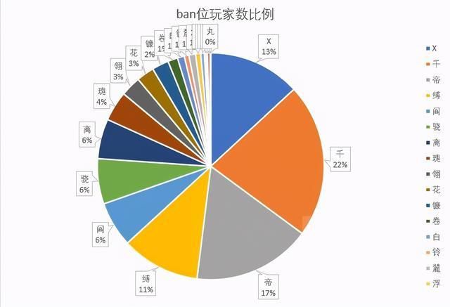 花率|阴阳师：千帝灯版本ban位数据初步统计