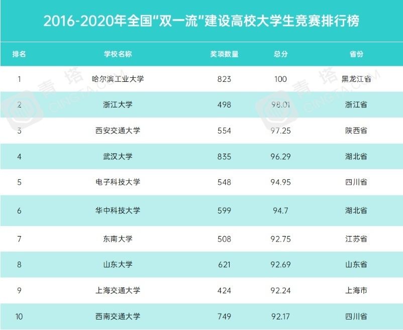 哈工大位列2016-2020年全国普通高校大学生竞赛排行榜榜首