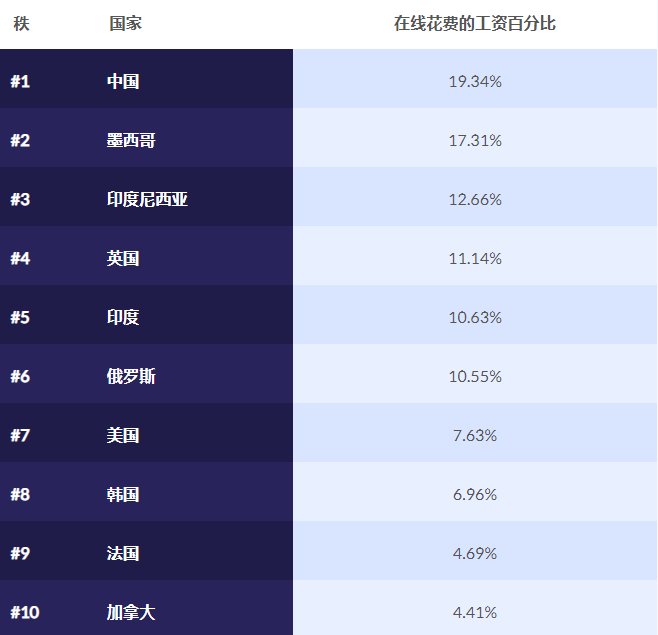 支出|2021年，哪个国家在网购上花费最多？