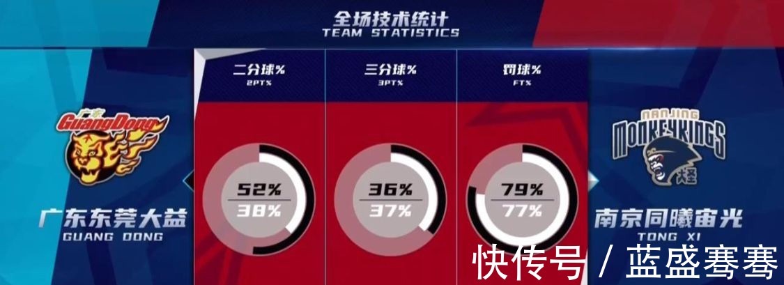 广东男篮|4连胜!易建联不在任骏飞爆发,广东男篮6人上双,谁注意杜锋举动!