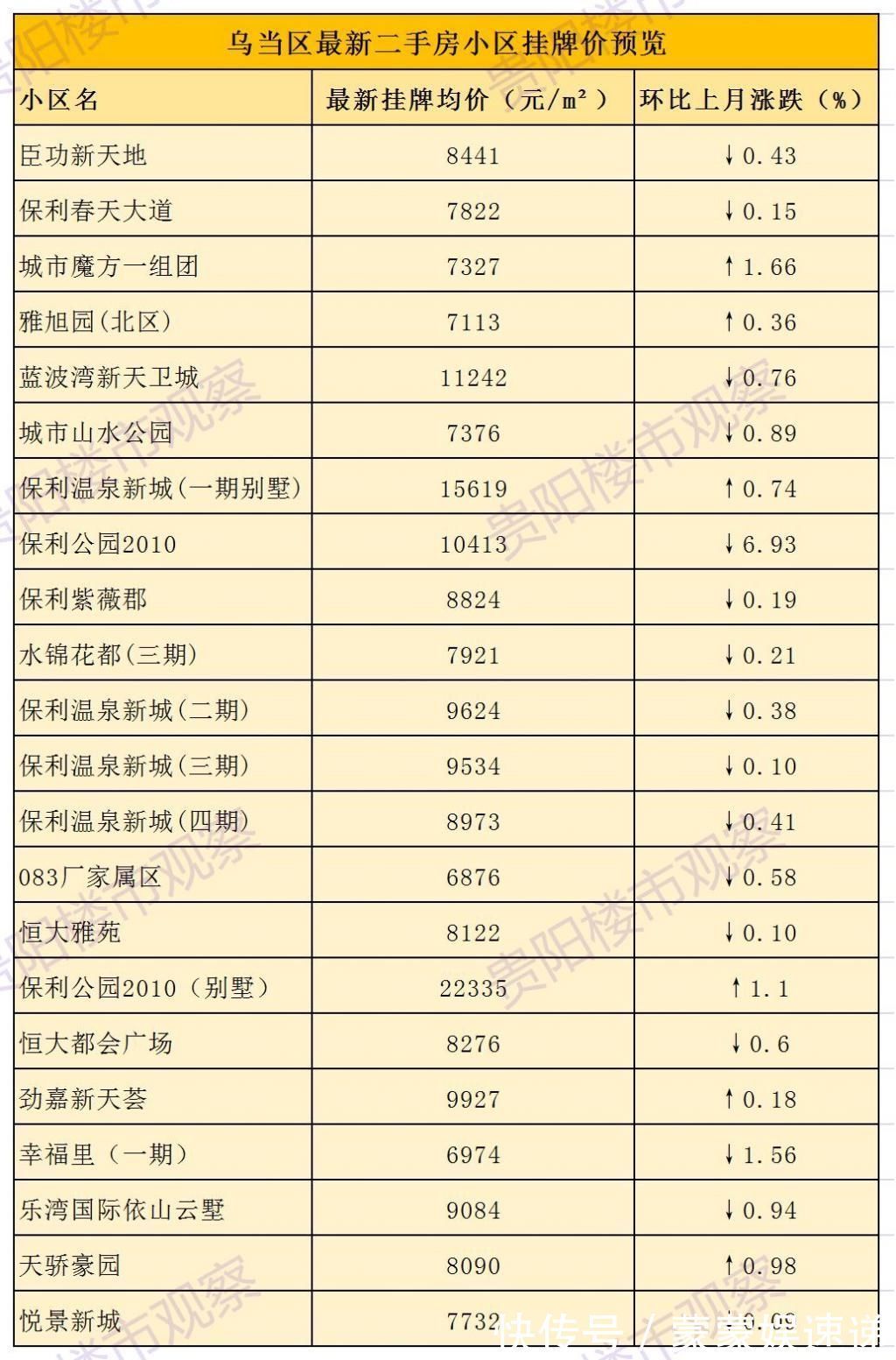 南明区|最新房价数据出炉！贵阳各区二手房近期挂牌均价一览→
