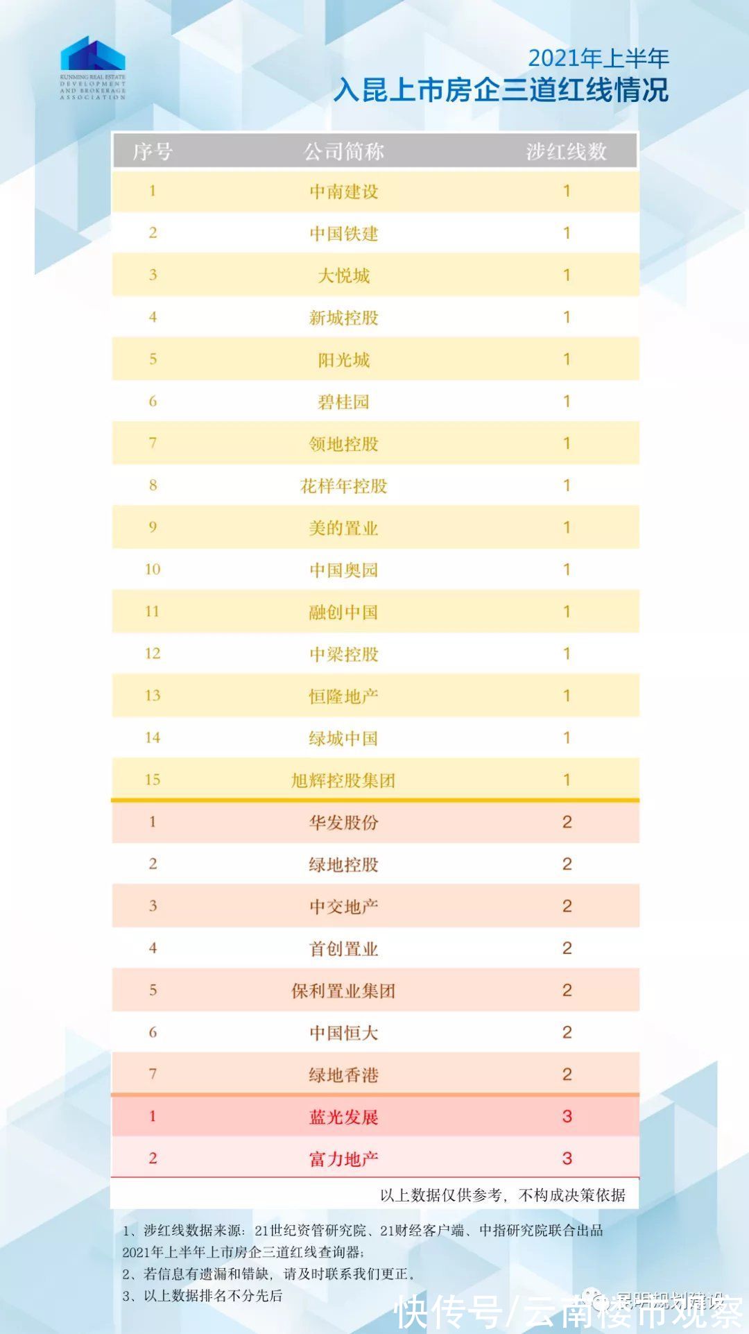 增长率|购房者注意！这几家入昆上市房企涉“红线”